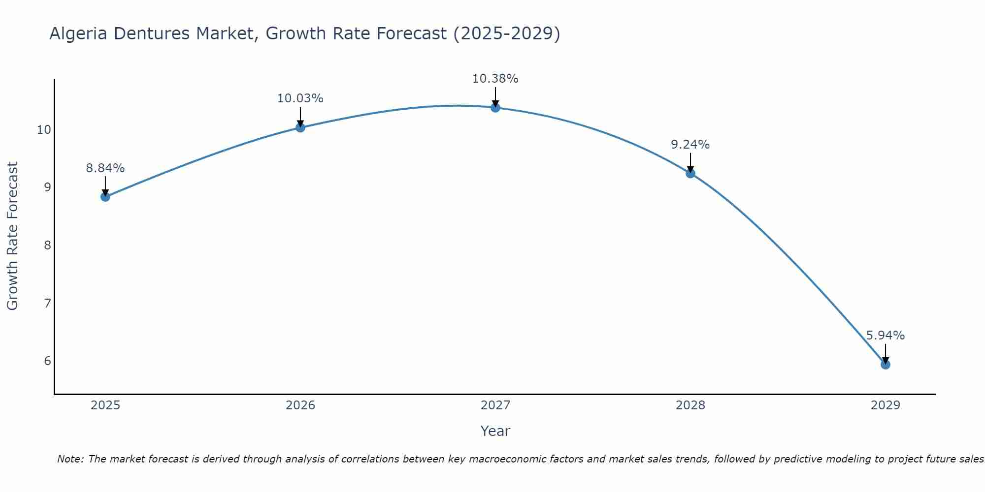 Algeria Dentures Market Size Growth Rate