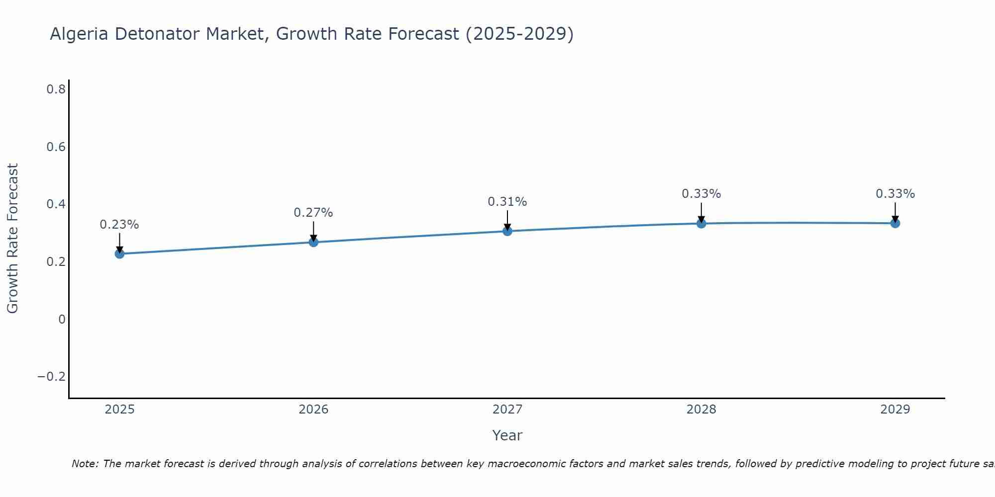 Algeria Detonator Market Growth Rate