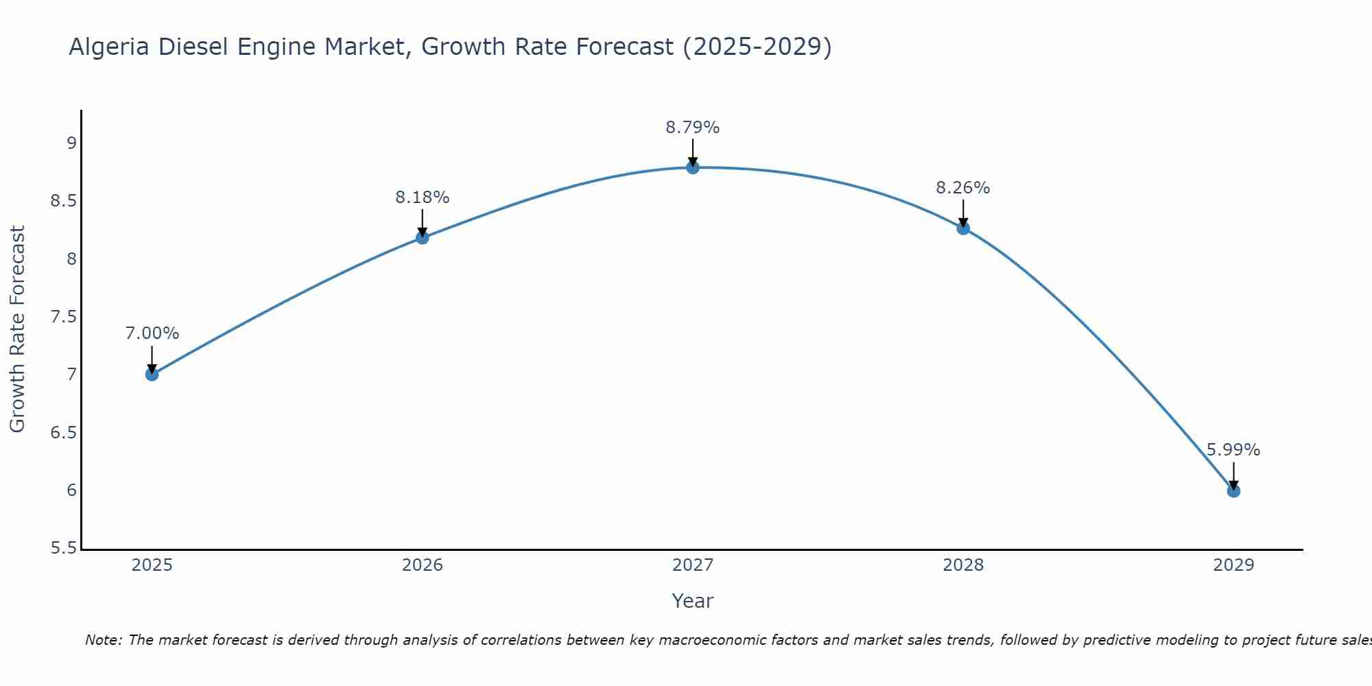 Algeria Diesel Engine Market Growth Rate