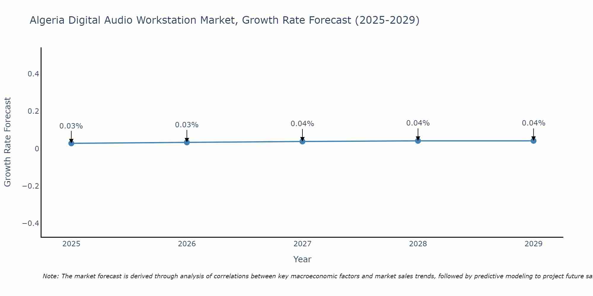 Algeria Digital Audio Workstation Market Size Growth Rate