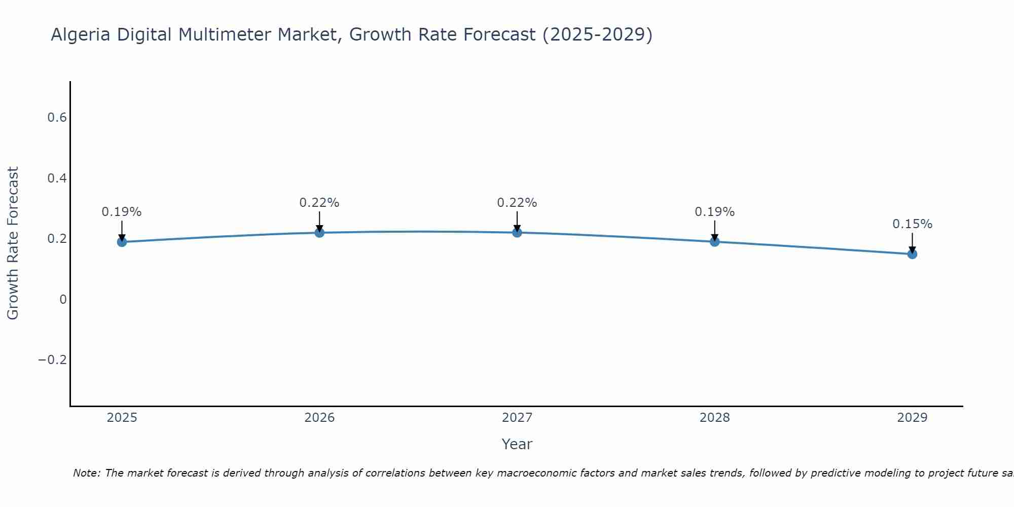 Algeria Digital Multimeter Market Size Growth Rate