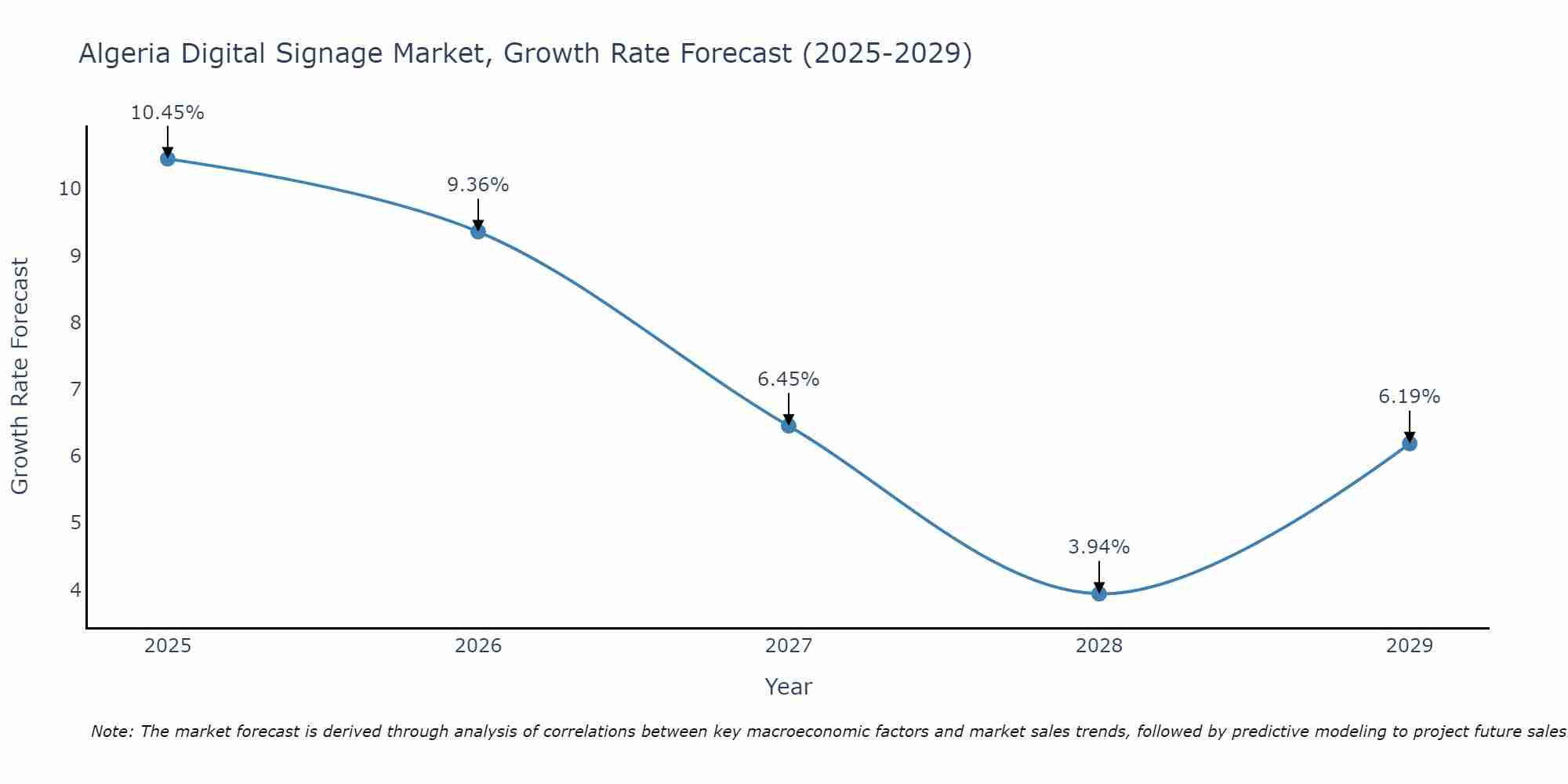 Algeria Digital Signage Market Growth Rate