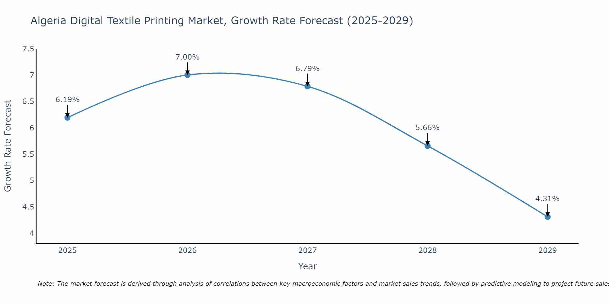 Algeria Digital Textile Printing Market Size Growth Rate