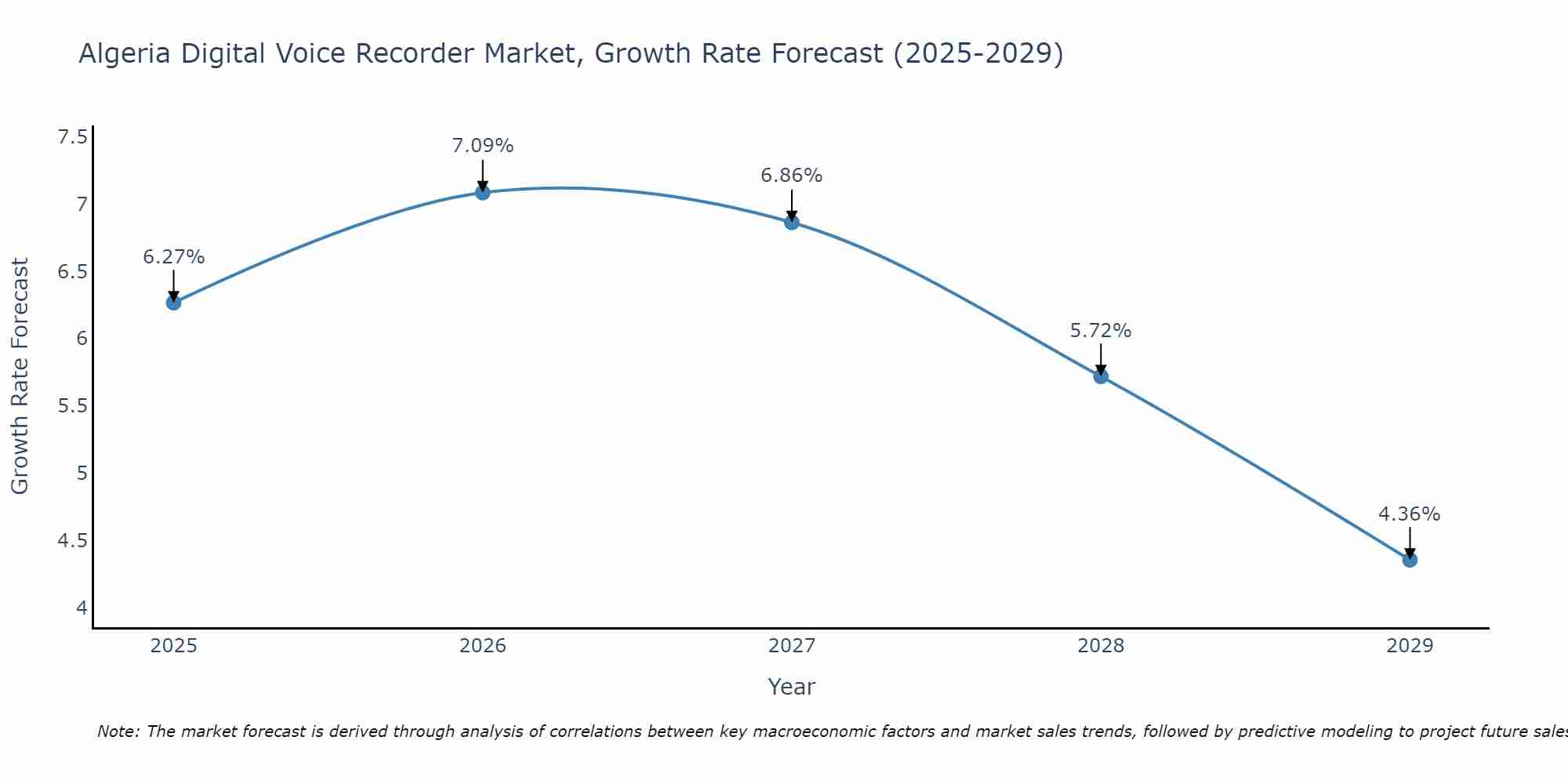 Algeria Digital Voice Recorder Market Size Growth Rate