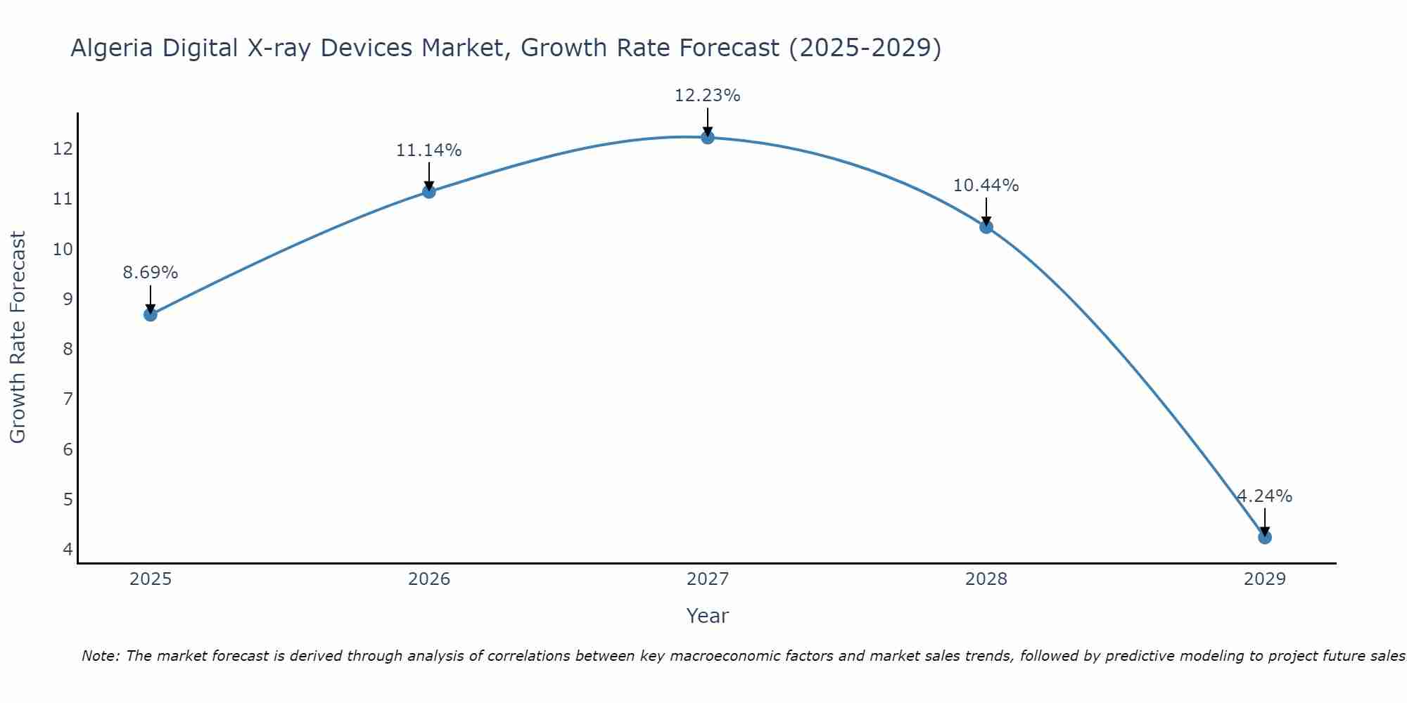 Algeria Digital X-ray Devices Market Size Growth Rate