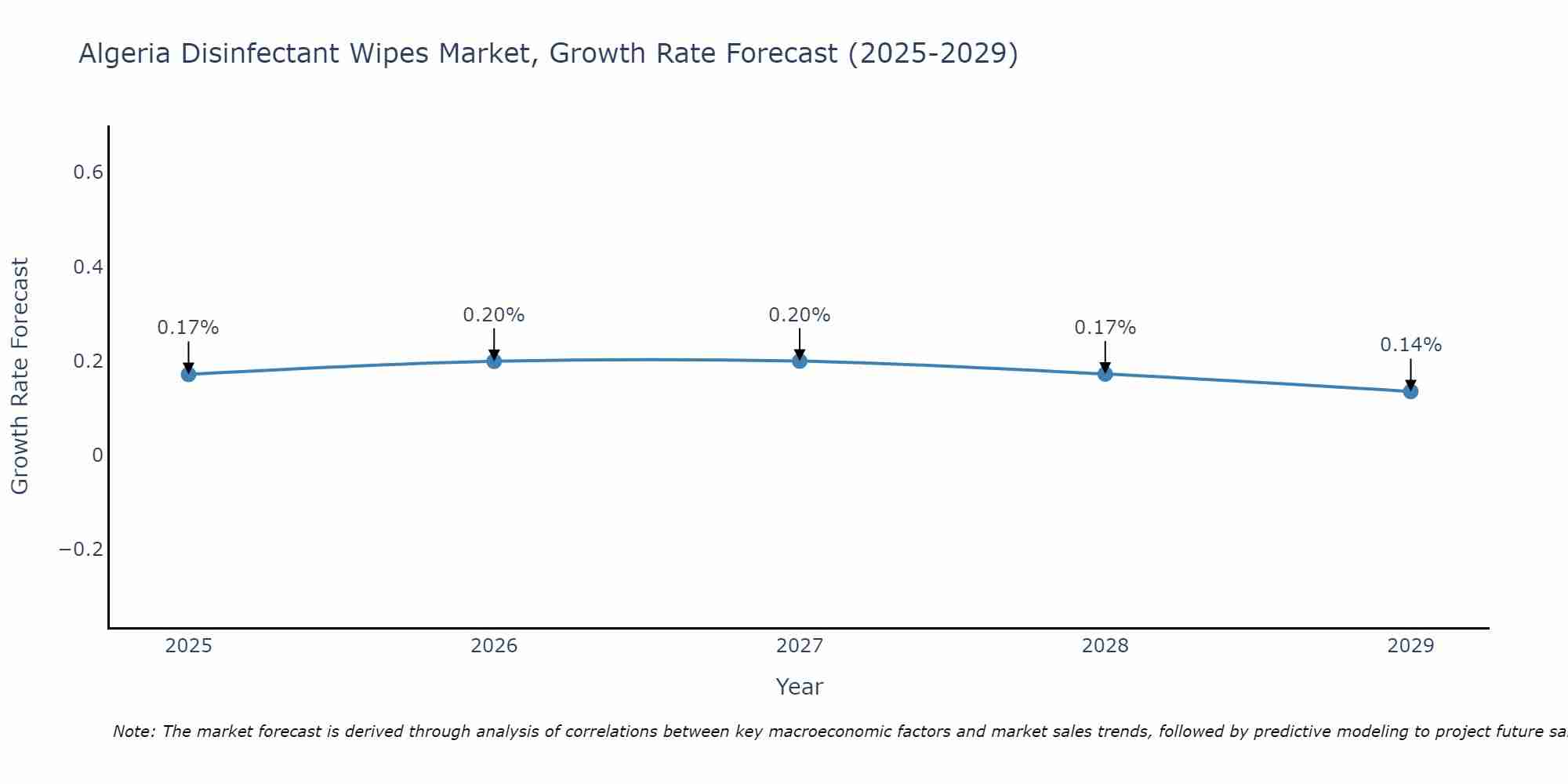 Algeria Disinfectant Wipes Market Growth Rate