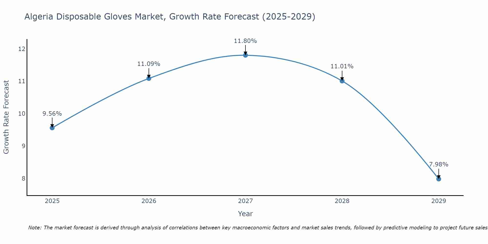 Algeria Disposable Gloves Market Growth Rate