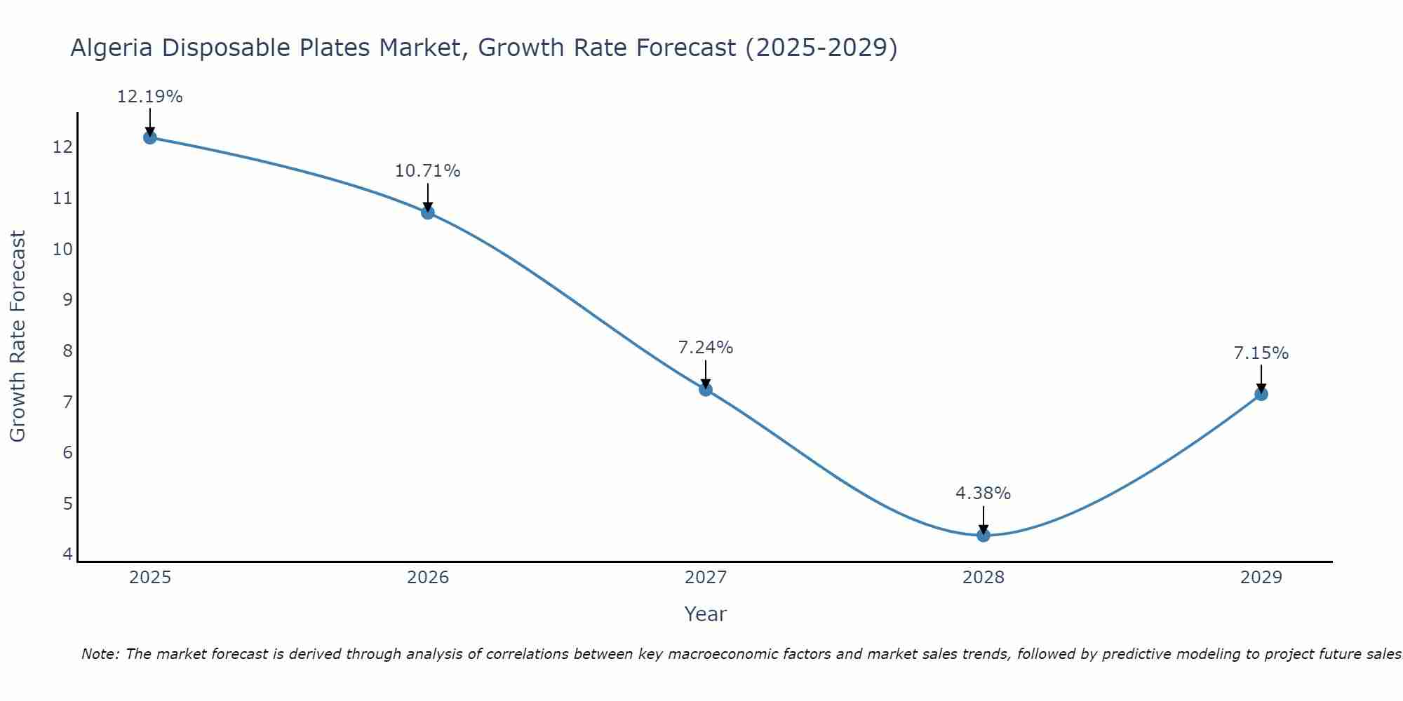 Algeria Disposable Plates Market Growth Rate