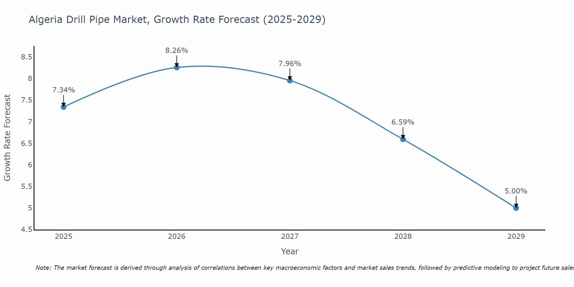 Algeria Drill Pipe Market Growth Rate