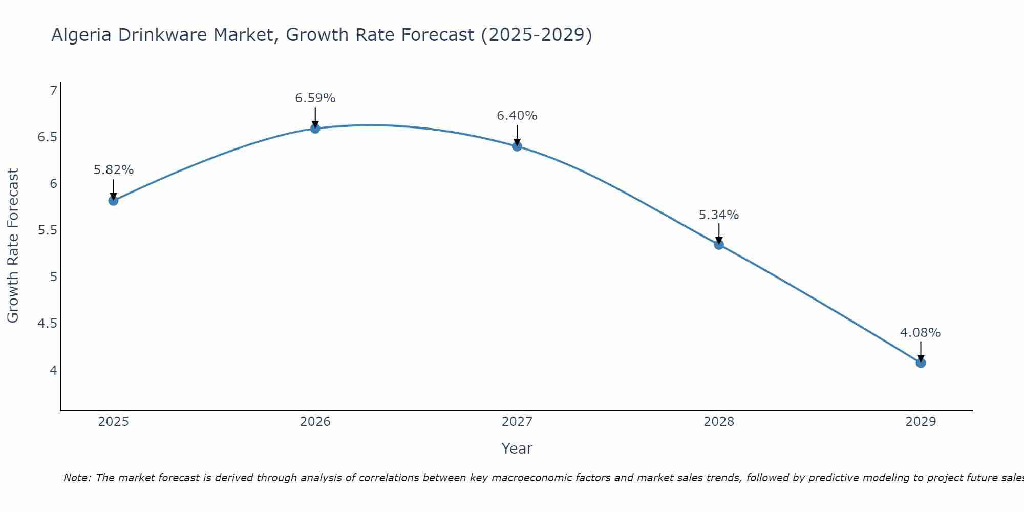 Algeria Drinkware Market Size Growth Rate