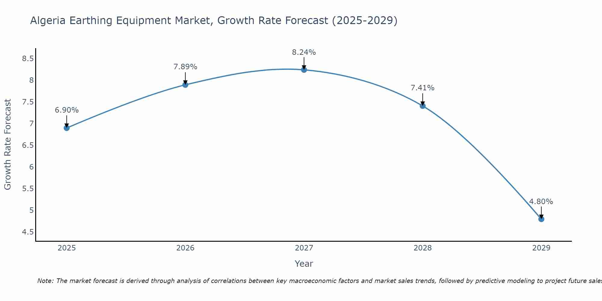 Algeria Earthing Equipment Market Growth Rate