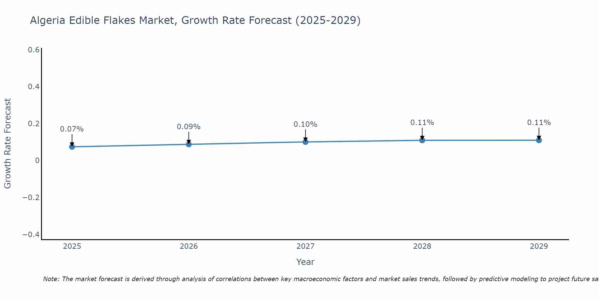 Algeria Edible Flakes Market Growth Rate
