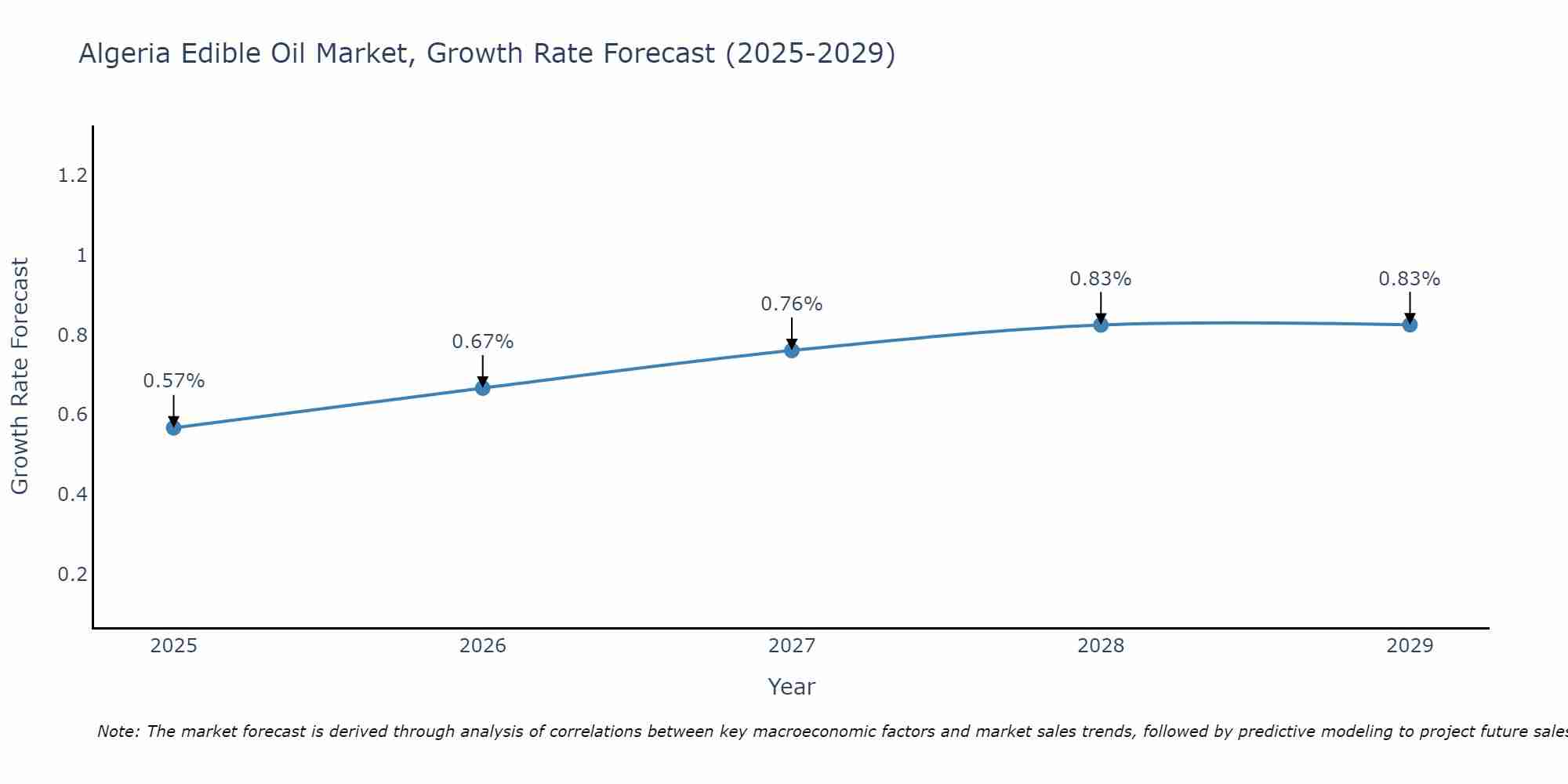 Algeria Edible Oil Market Growth Rate