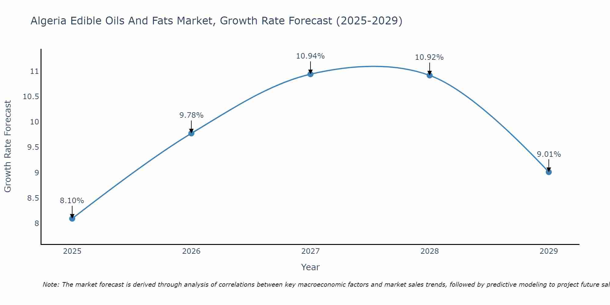Algeria Edible Oils And Fats Market Growth Rate