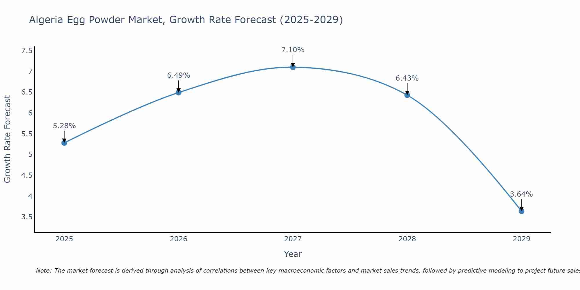 Algeria Egg Powder Market Growth Rate
