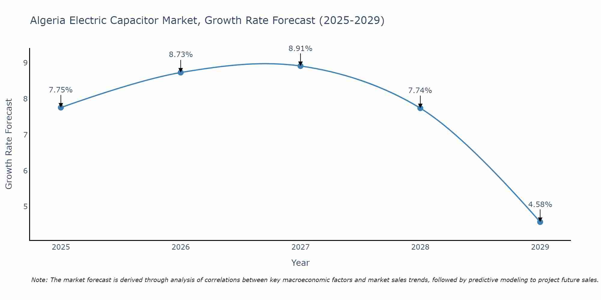 Algeria Electric Capacitor Market Size Growth Rate