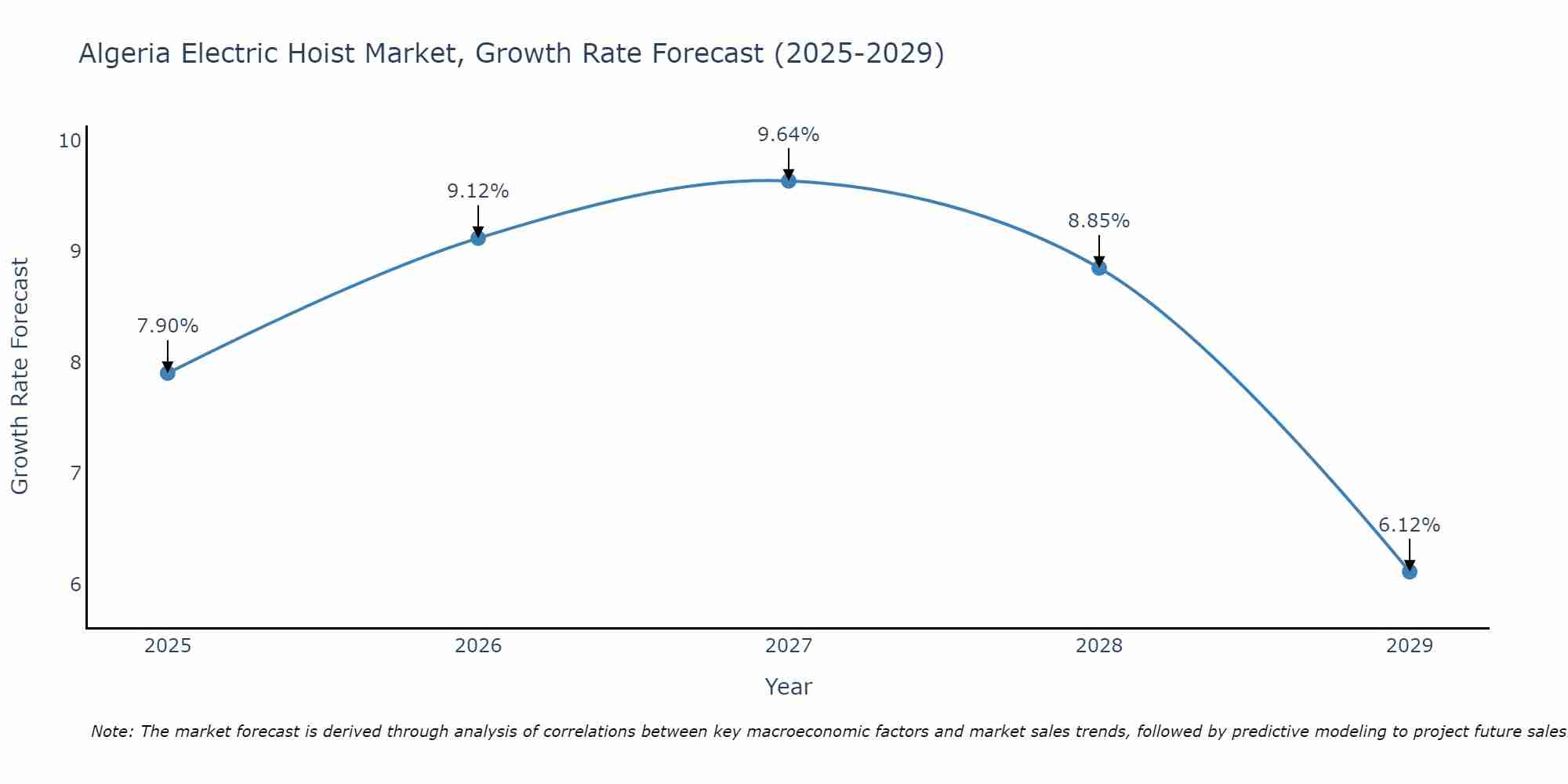 Algeria Electric Hoist Market Growth Rate