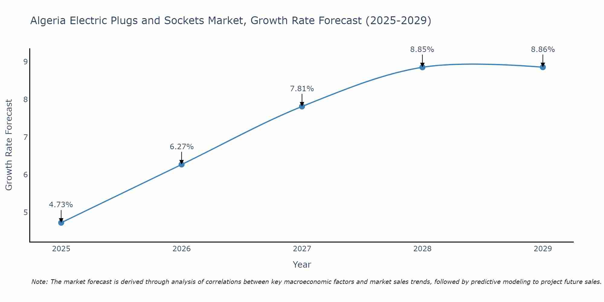 Algeria Electric Plugs and Sockets Market Size Growth Rate