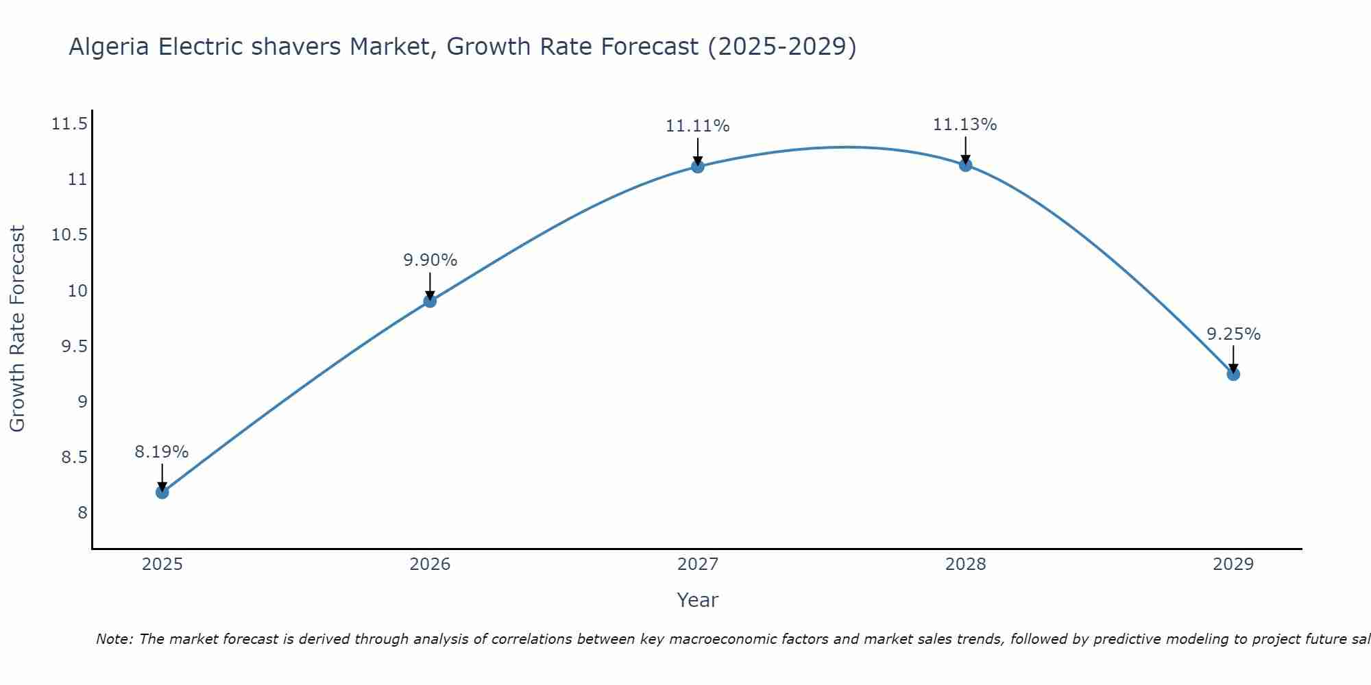 Algeria Electric shavers Market Growth Rate