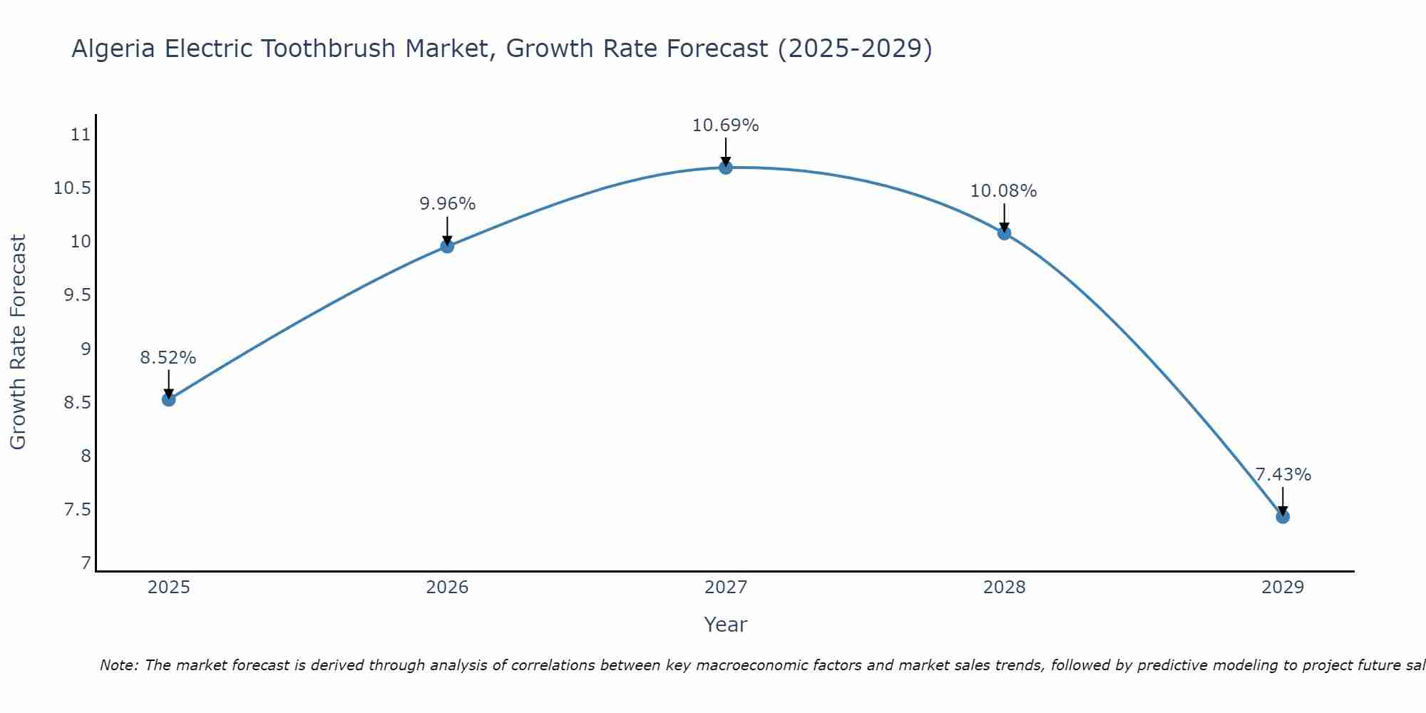 Algeria Electric Toothbrush Market Growth Rate