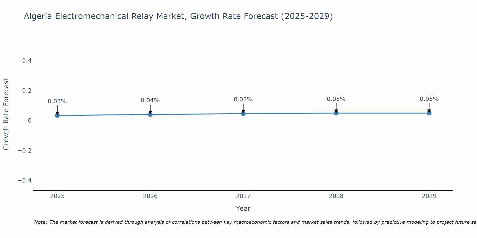 Algeria Electromechanical Relay Market Growth Rate