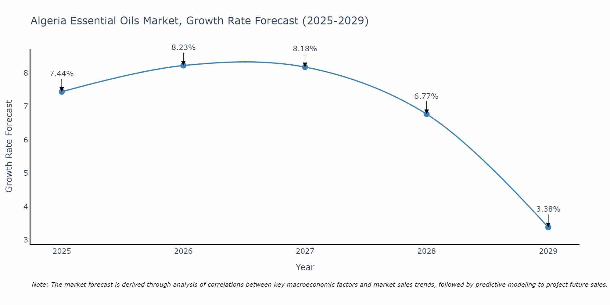 Algeria Essential Oils Market Growth Rate