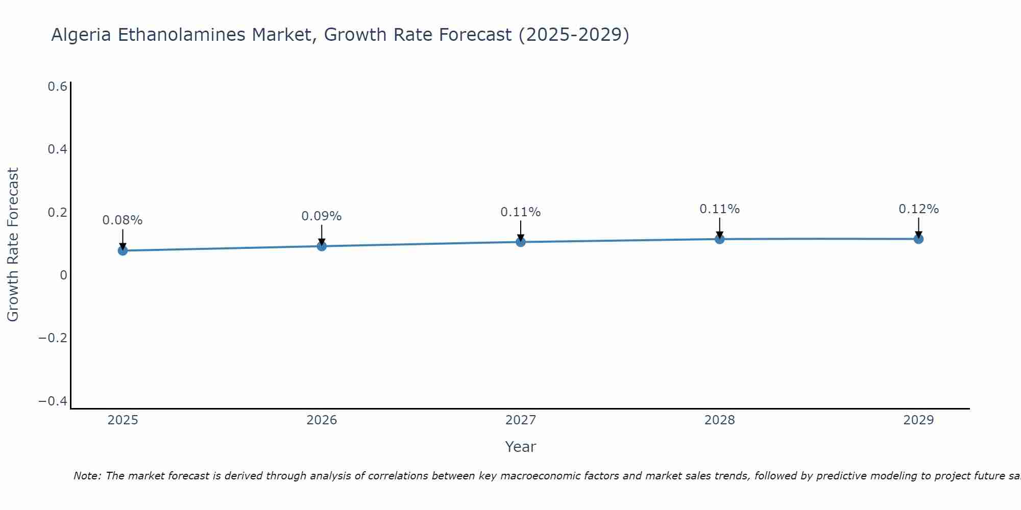 Algeria Ethanolamines Market Growth Rate