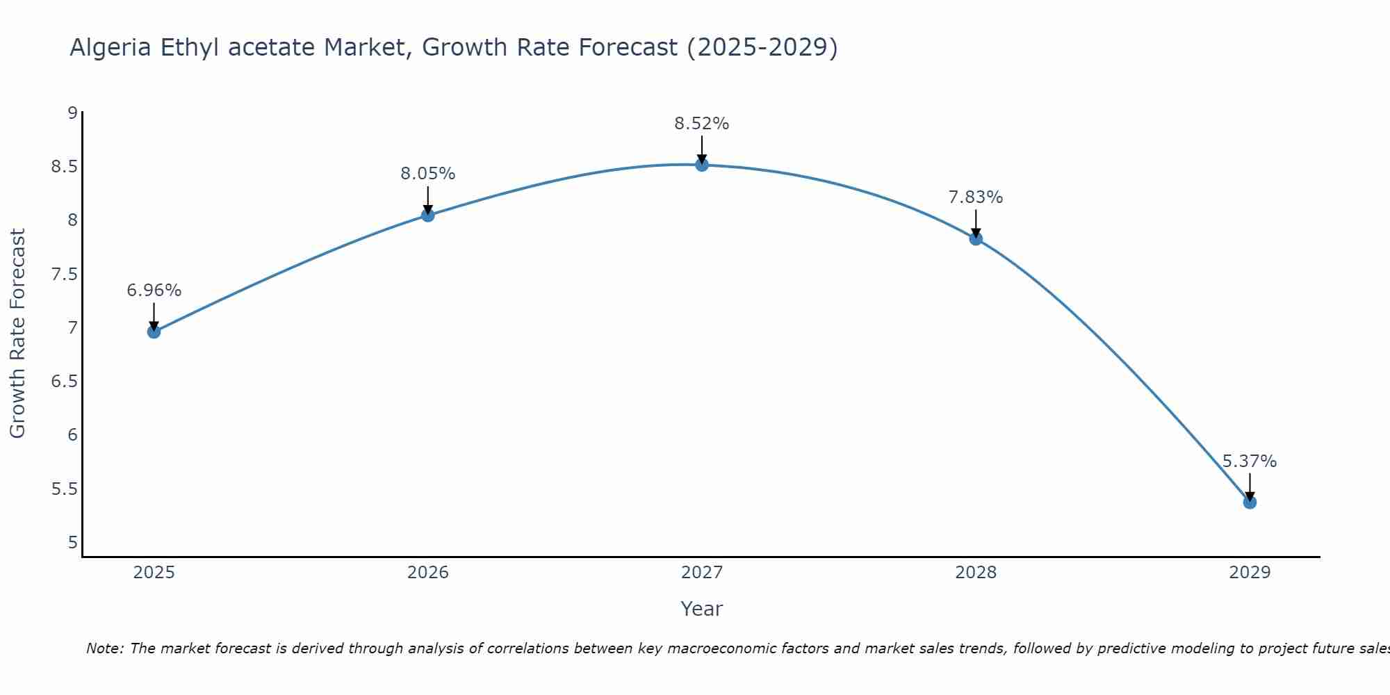 Algeria Ethyl acetate Market Size Growth Rate
