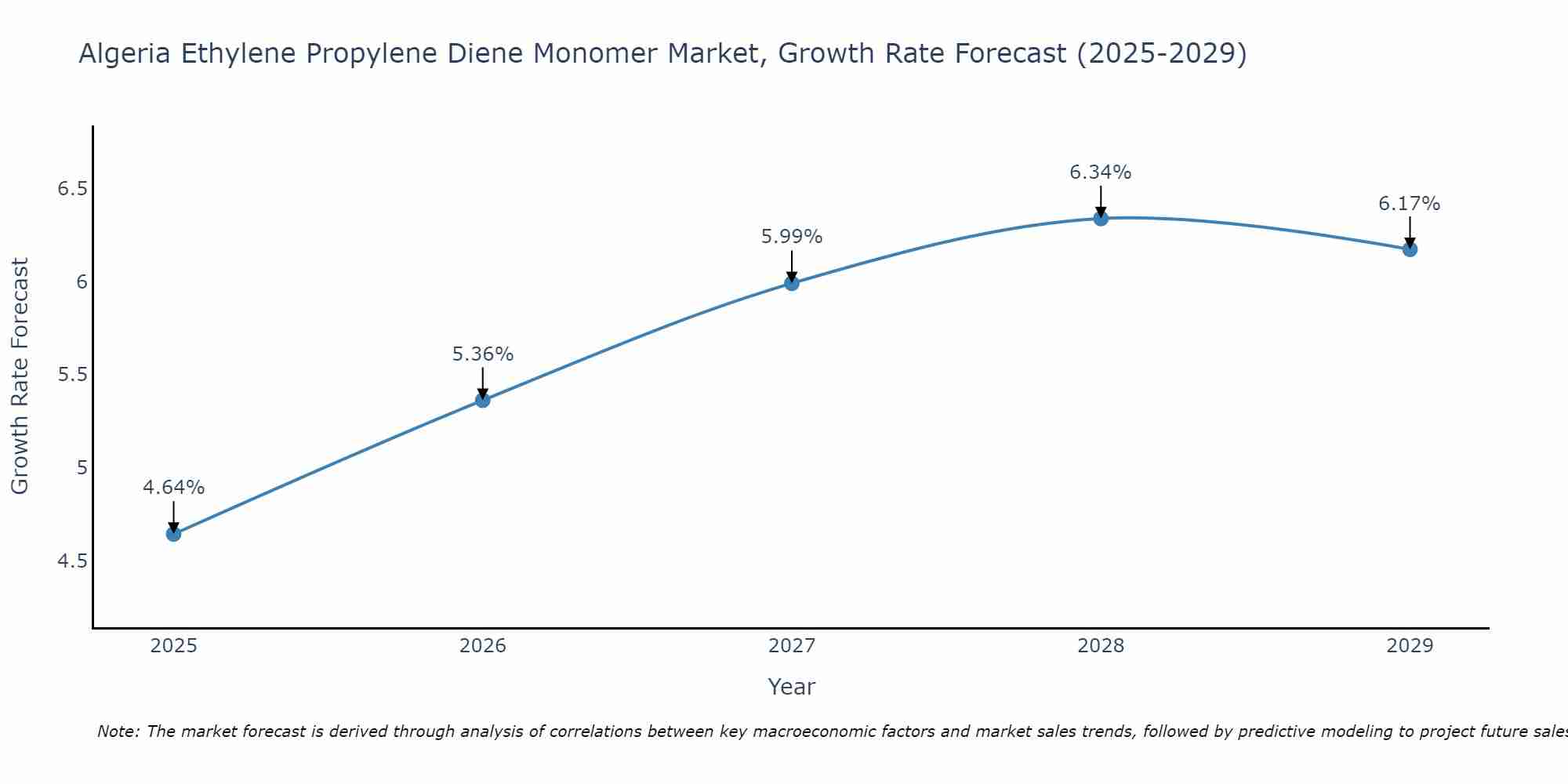 Algeria Ethylene Propylene Diene Monomer Market Growth Rate