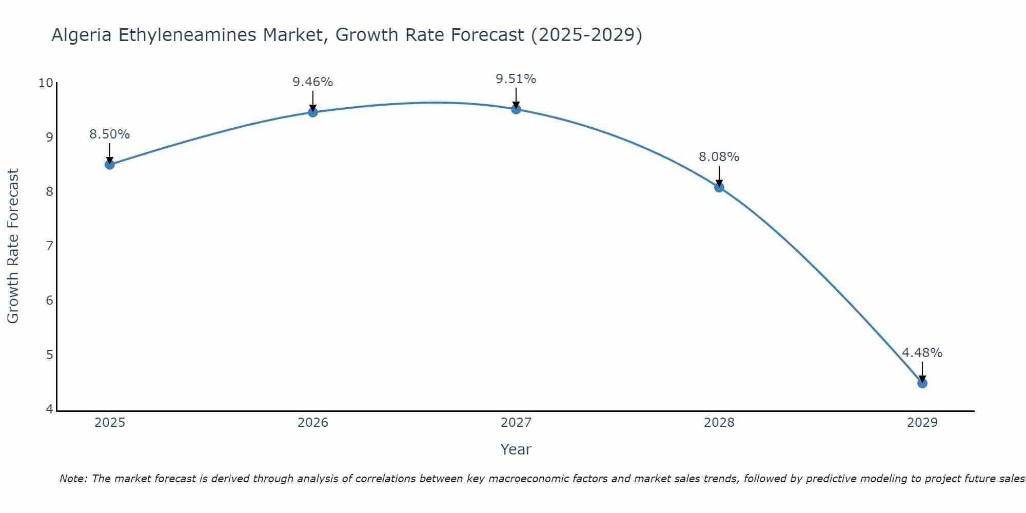 Algeria Ethyleneamines Market Growth Rate