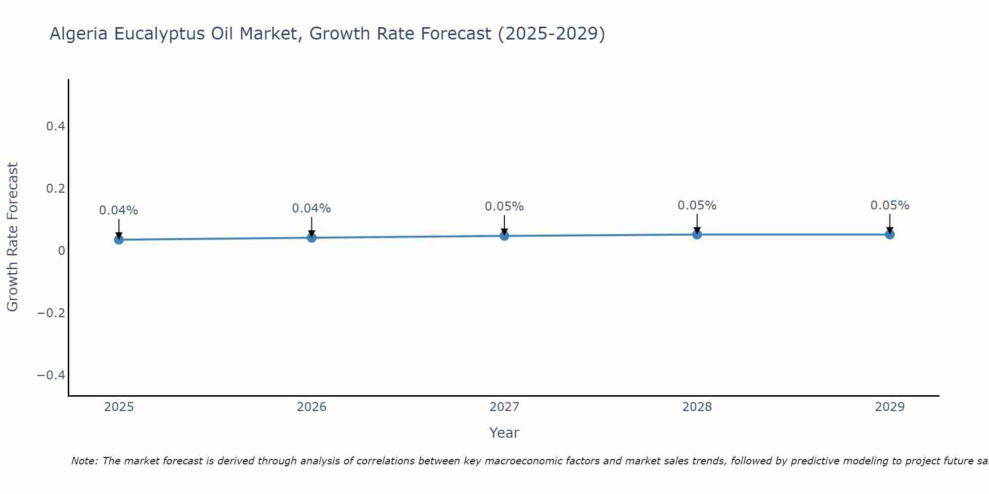 Algeria Eucalyptus Oil Market Size Growth Rate