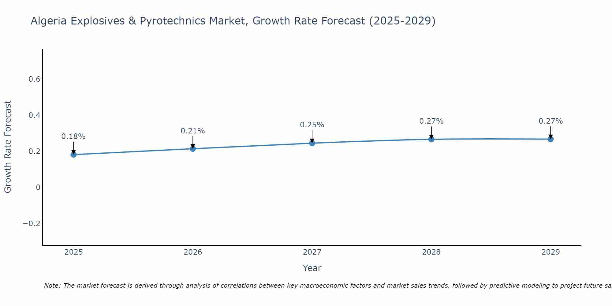 Algeria Explosives & Pyrotechnics Market Growth Rate