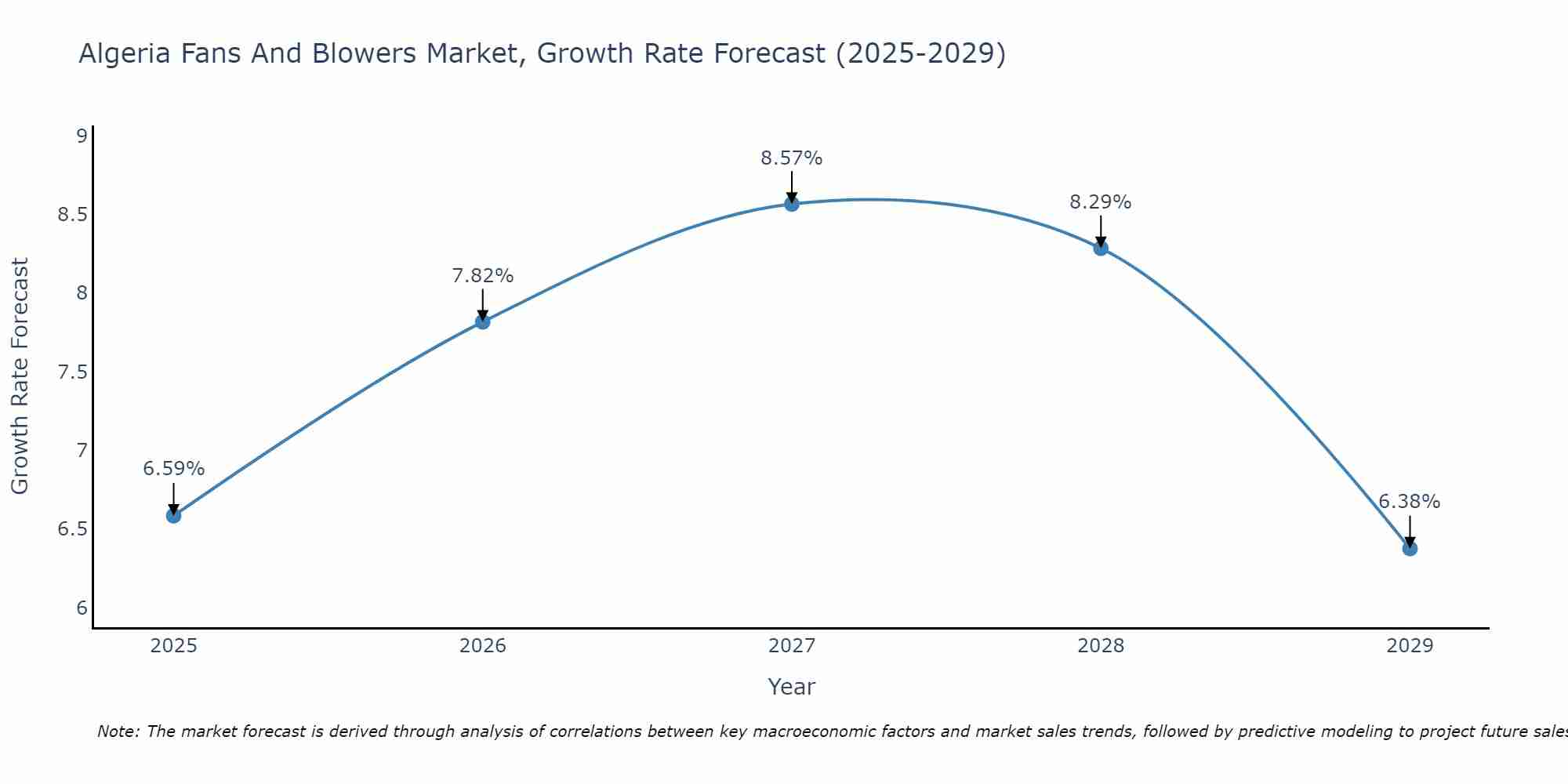 Algeria Fans And Blowers Market Growth Rate