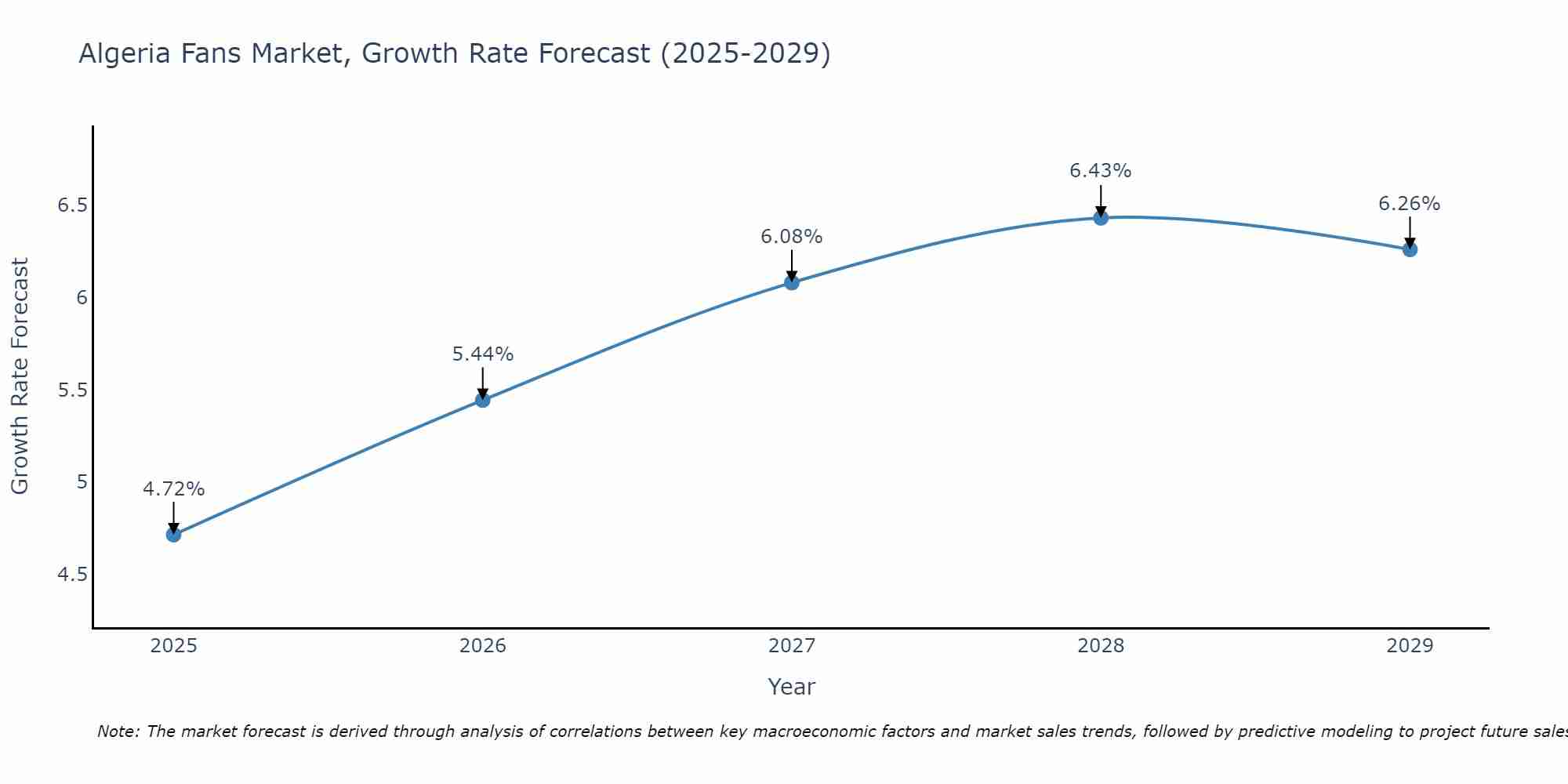 Algeria Fans Market Size Growth Rate