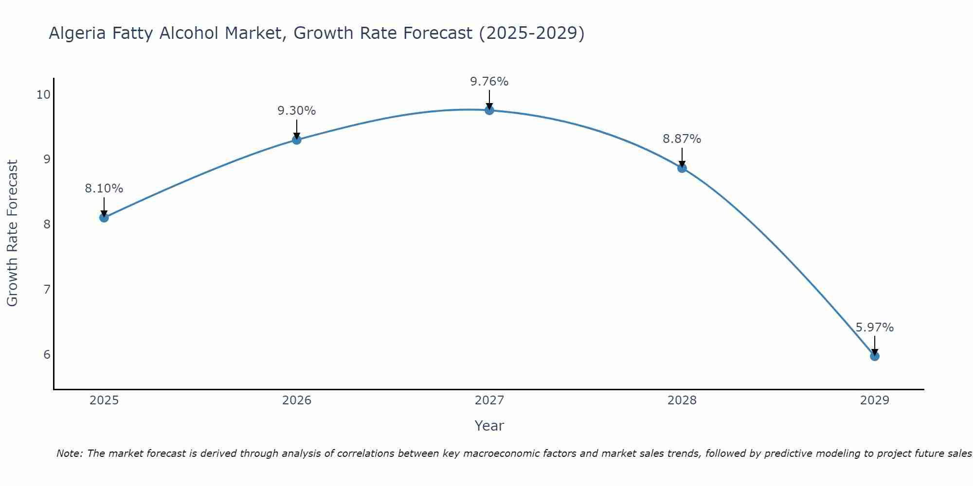 Algeria Fatty Alcohol Market Growth Rate