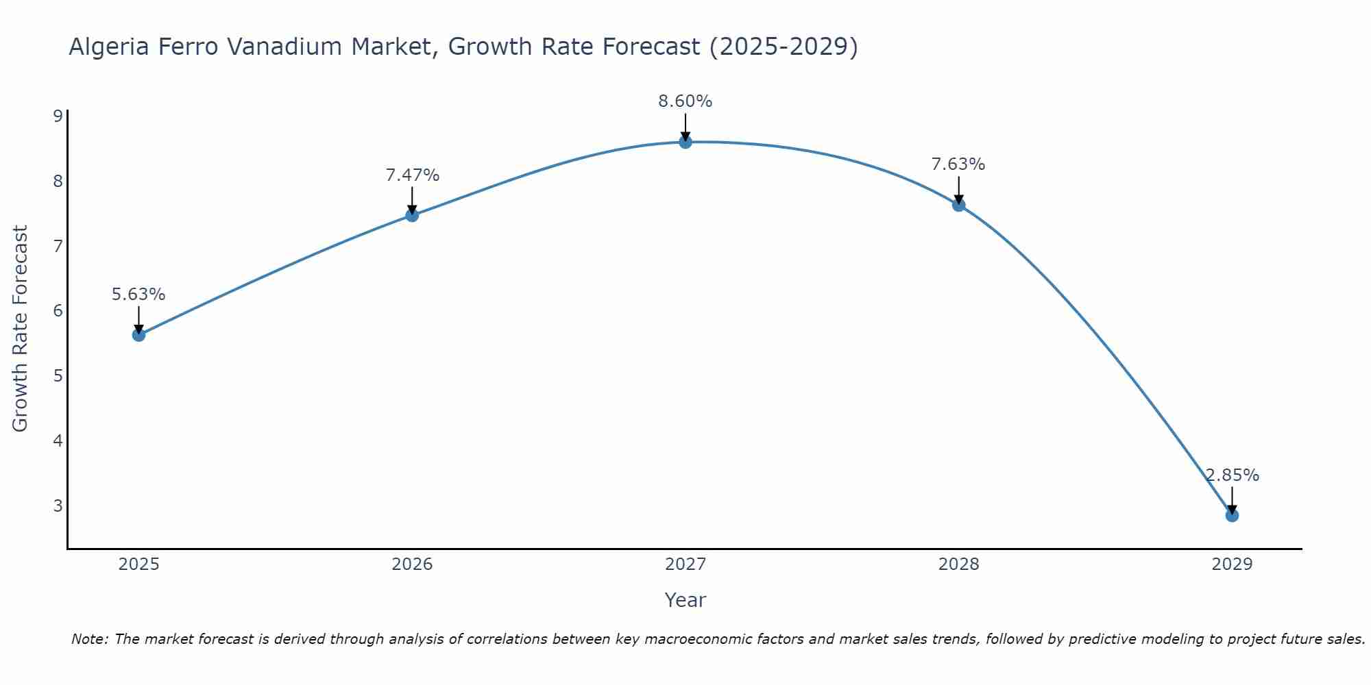 Algeria Ferro Vanadium Market Growth Rate