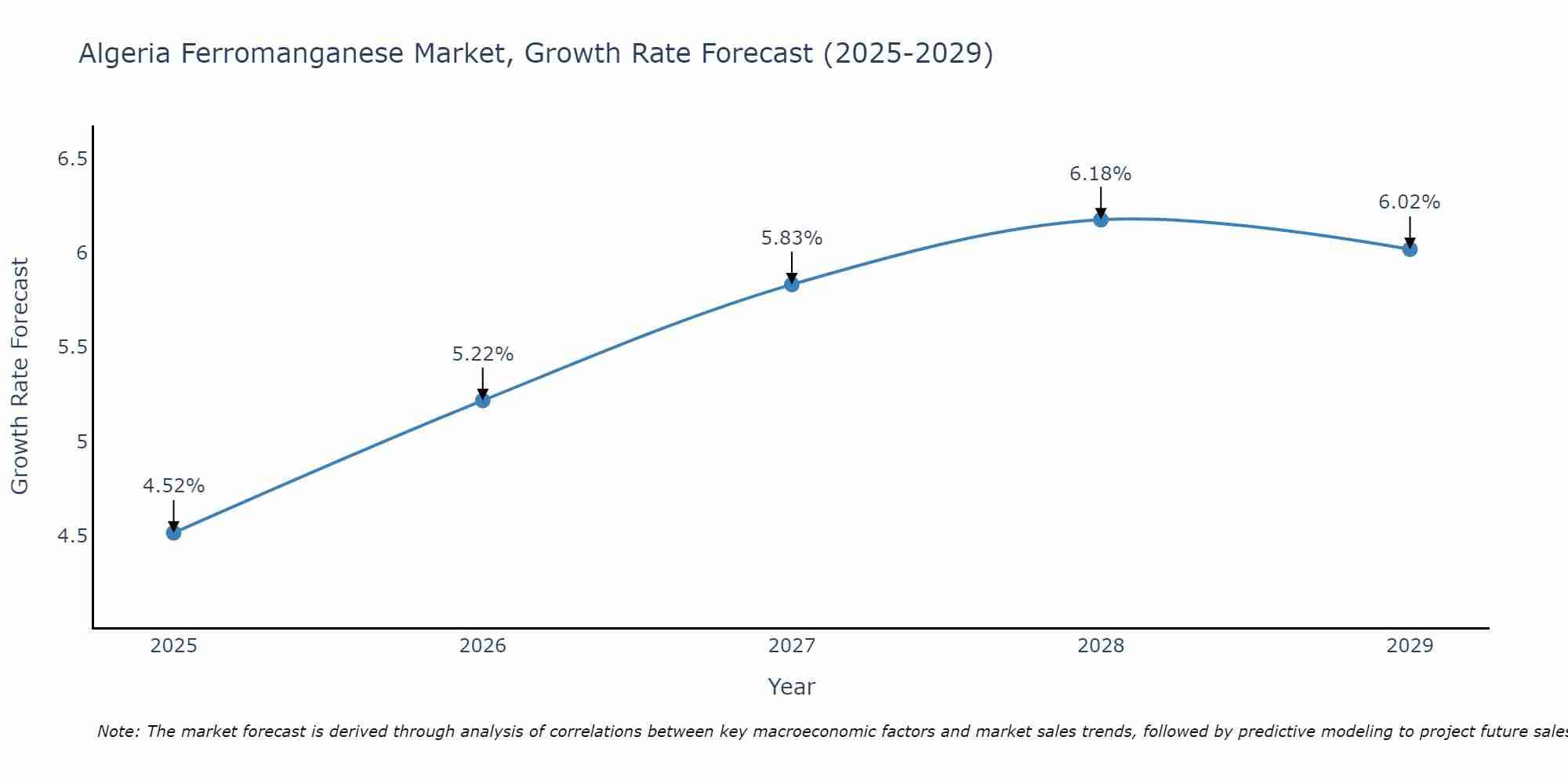 Algeria Ferromanganese Market Growth Rate