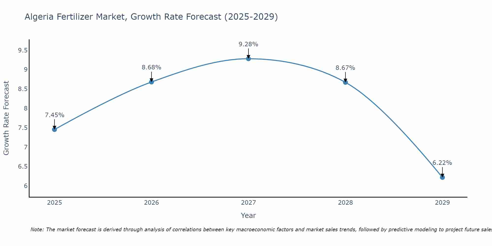 Algeria Fertilizer Market Size Growth Rate