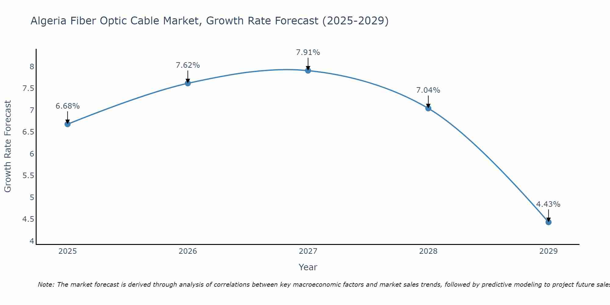 Algeria Fiber Optic Cable Market Growth Rate