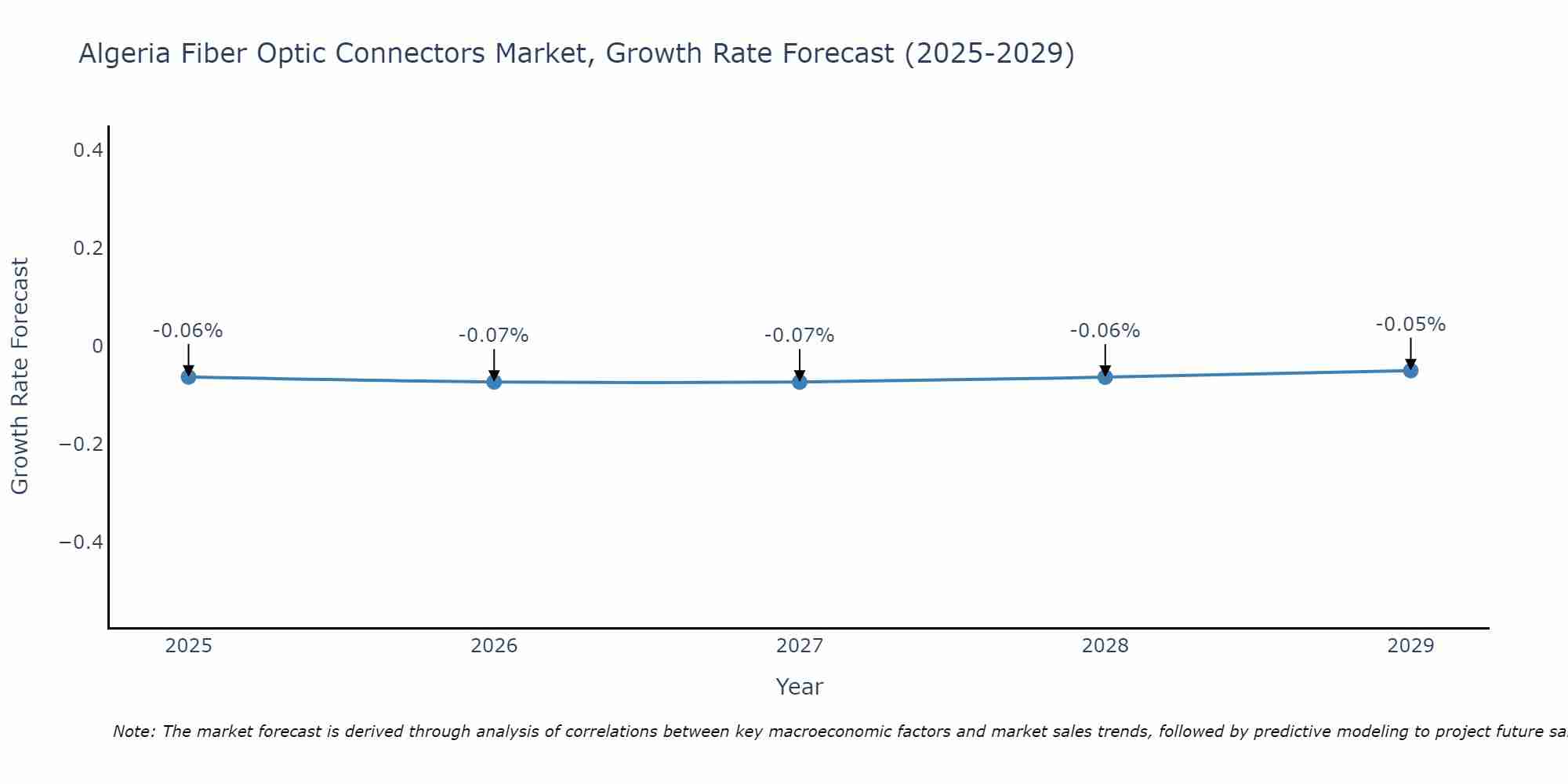 Algeria Fiber Optic Connectors Market Growth Rate