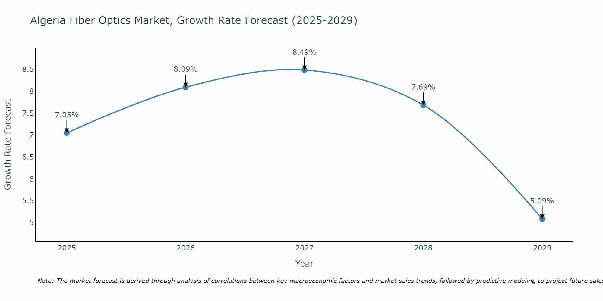 Algeria Fiber Optics Market Growth Rate
