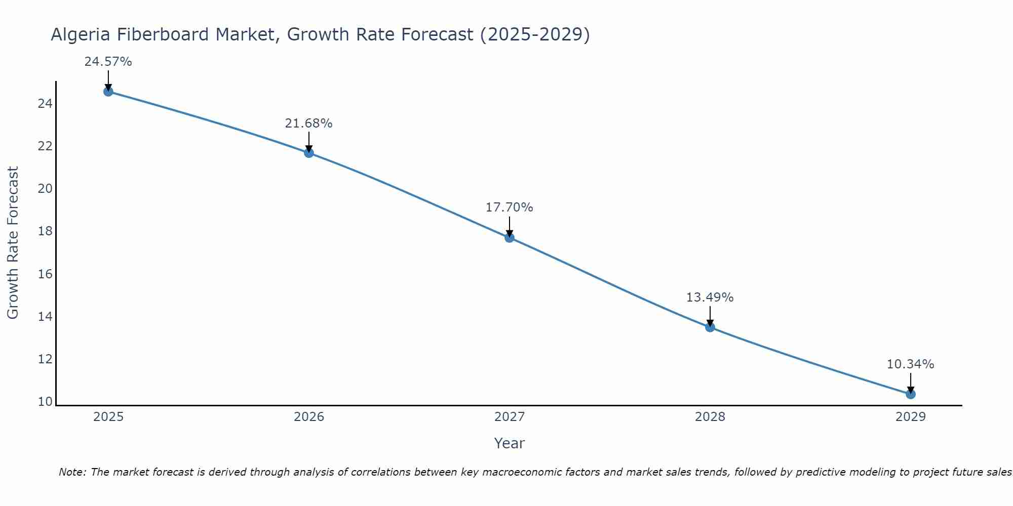Algeria Fiberboard Market Growth Rate