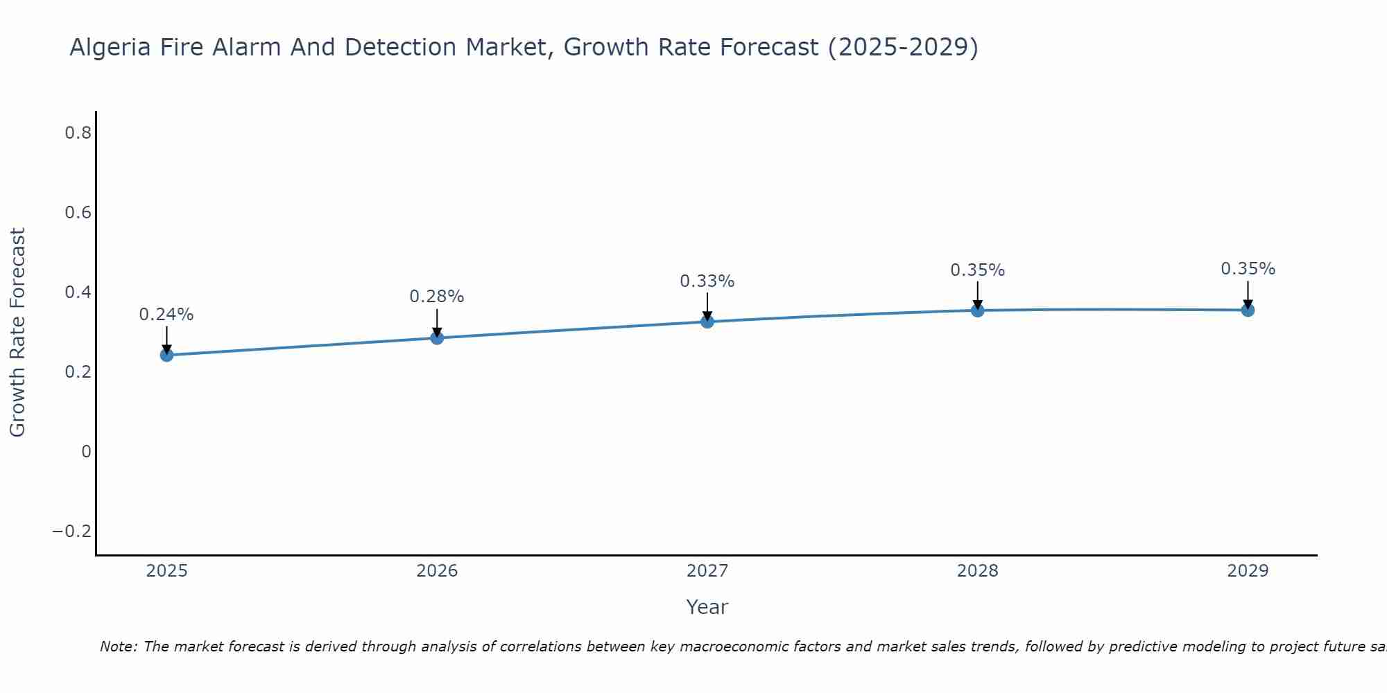 Algeria Fire Alarm And Detection Market Growth Rate