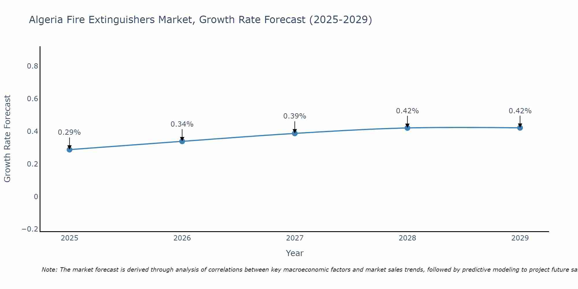 Algeria Fire Extinguishers Market Growth Rate
