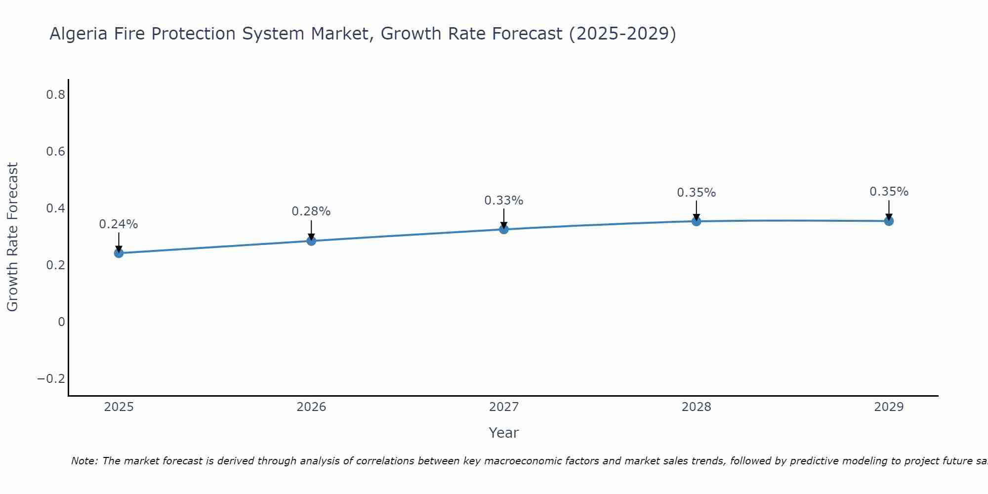 Algeria Fire Protection System Market Growth Rate