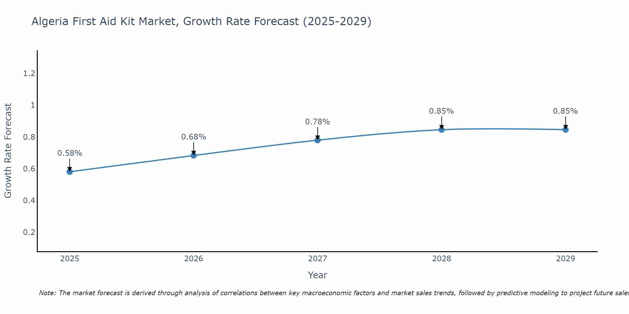 Algeria First Aid Kit Market Growth Rate