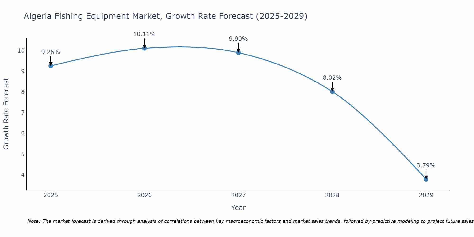 Algeria Fishing Equipment Market Growth Rate