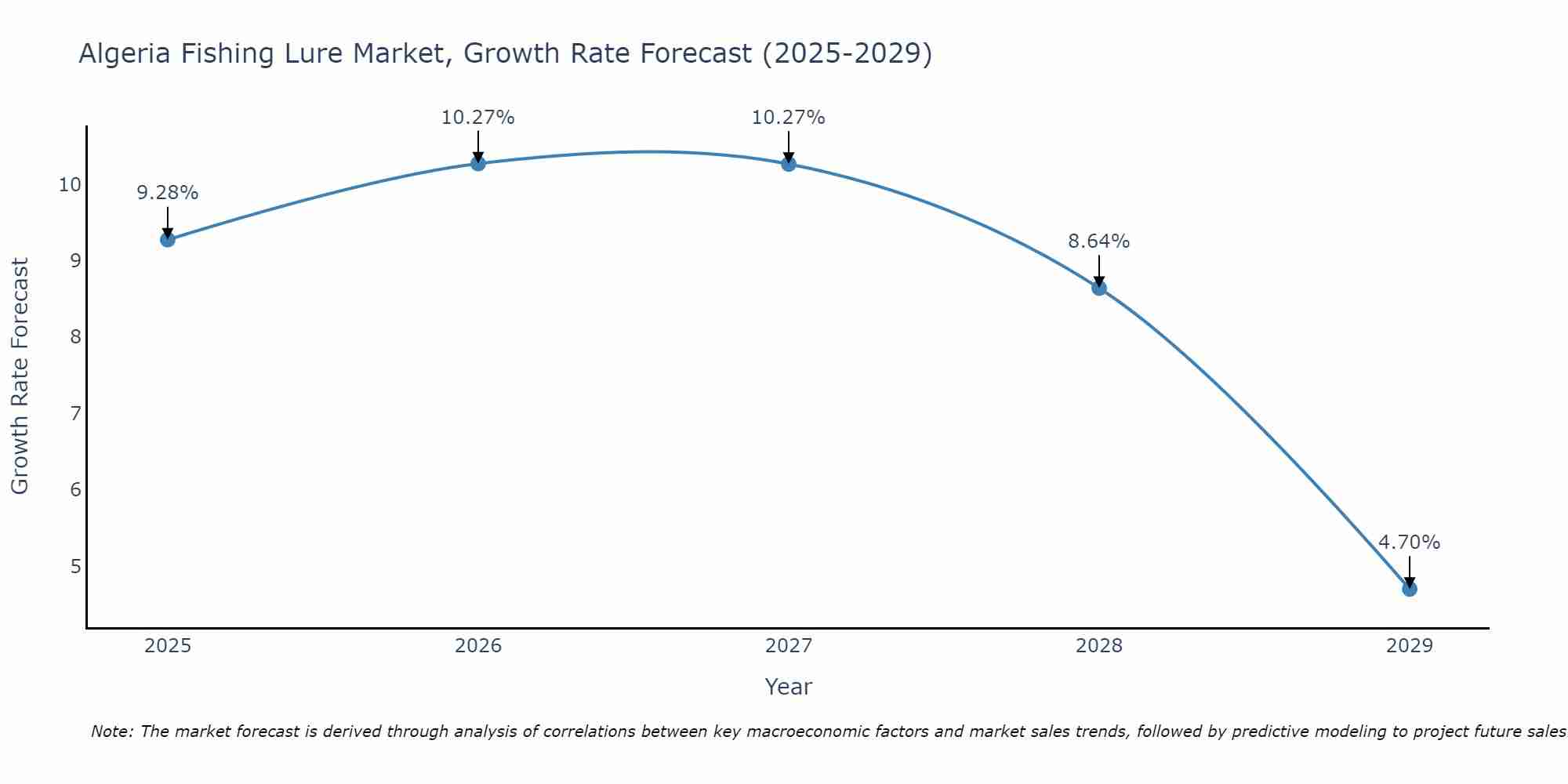 Algeria Fishing Lure Market Growth Rate