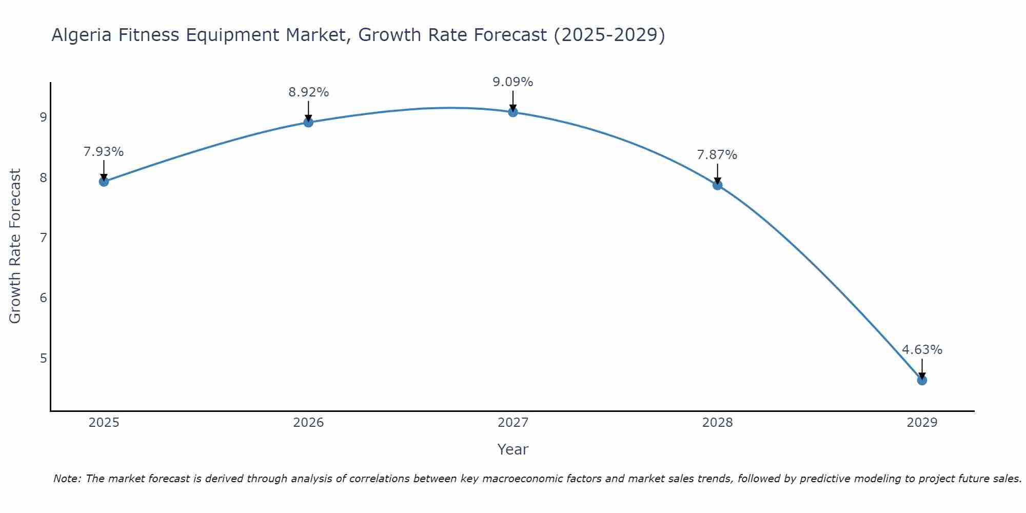 Algeria Fitness Equipment Market Growth Rate