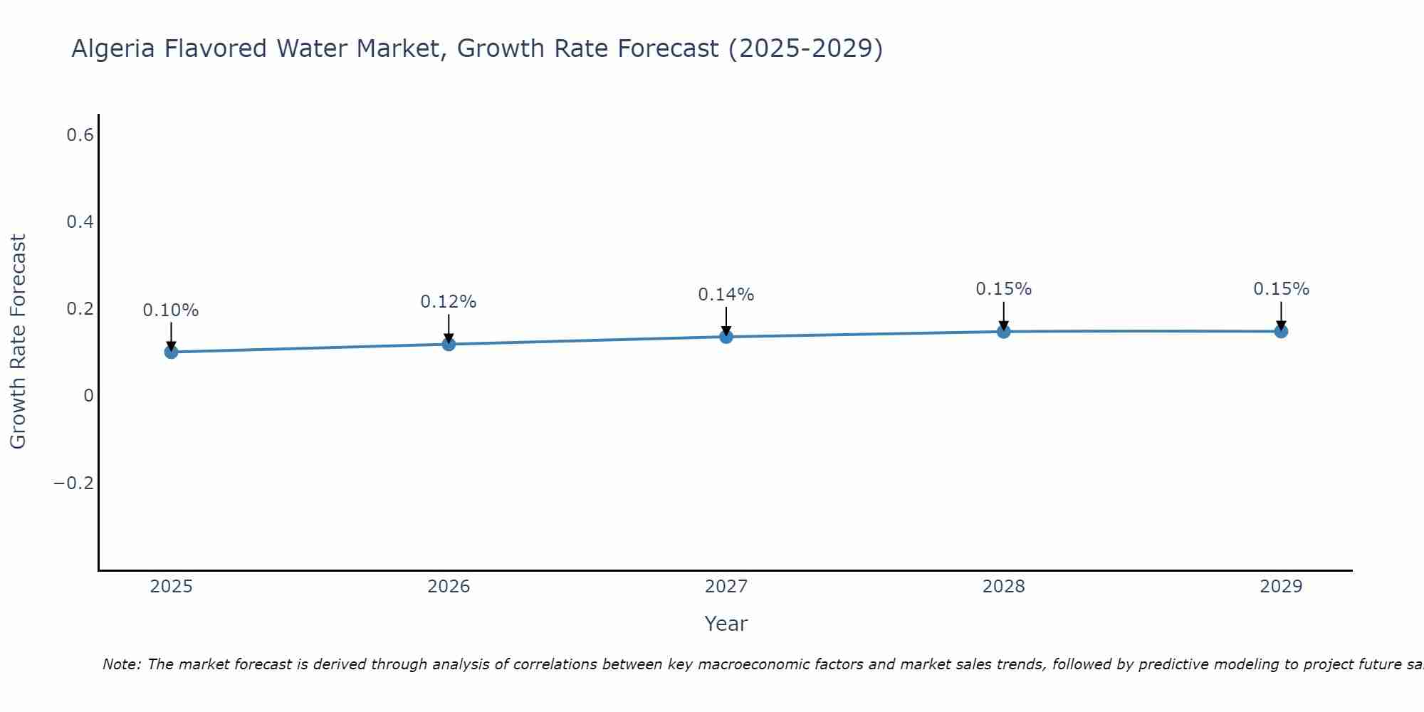 Algeria Flavored Water Market Growth Rate